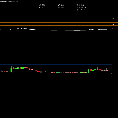 Monthly charts share LMFA LM Funding America, Inc. USA Stock exchange 