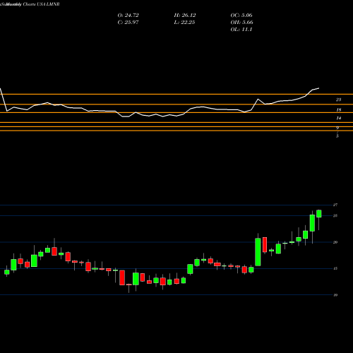 Monthly charts share LMNR Limoneira Co USA Stock exchange 