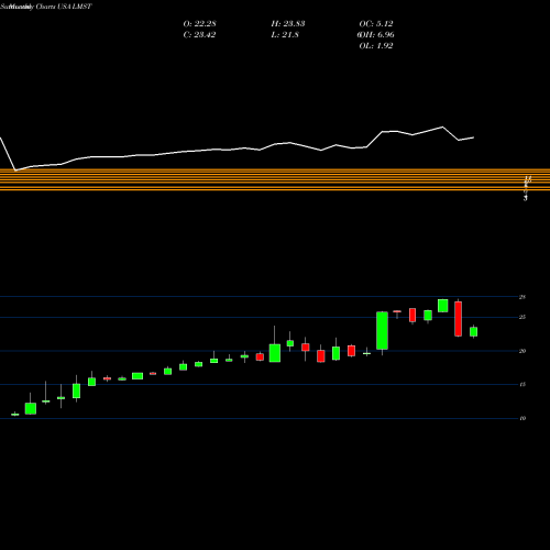 Monthly charts share LMST Limestone Bancorp, Inc. USA Stock exchange 
