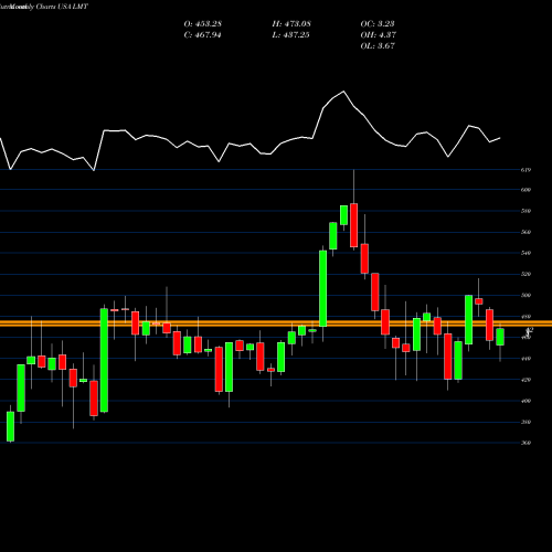 Monthly charts share LMT Lockheed Martin Corporation USA Stock exchange 
