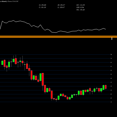 Monthly charts share LNC Lincoln National Corporation USA Stock exchange 