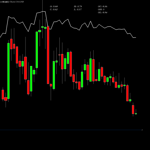 Monthly charts share LND Brasilagro Cia Brasileira De Propriedades Agricolas USA Stock exchange 