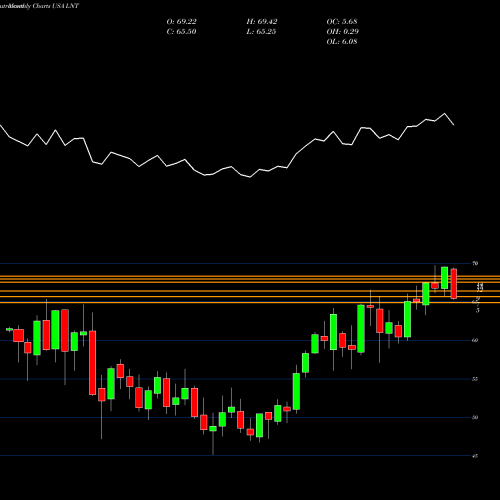 Monthly charts share LNT Alliant Energy Corporation USA Stock exchange 