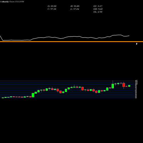 Monthly charts share LNTH Lantheus Holdings, Inc. USA Stock exchange 