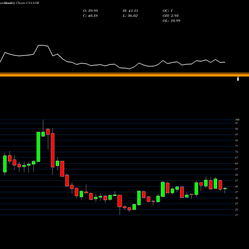 Monthly charts share LOB Live Oak Bancshares, Inc. USA Stock exchange 