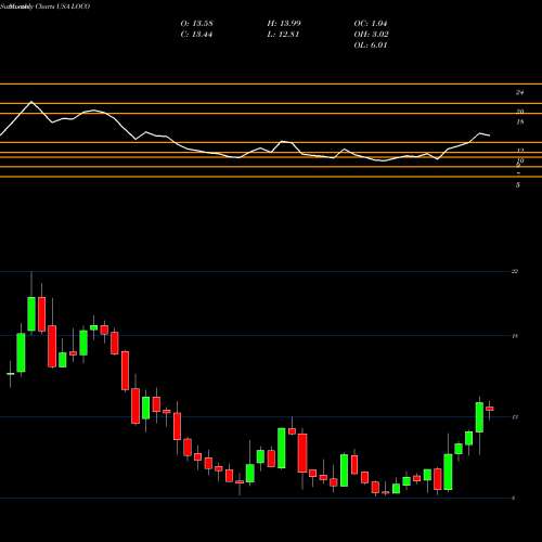 Monthly charts share LOCO El Pollo Loco Holdings, Inc. USA Stock exchange 