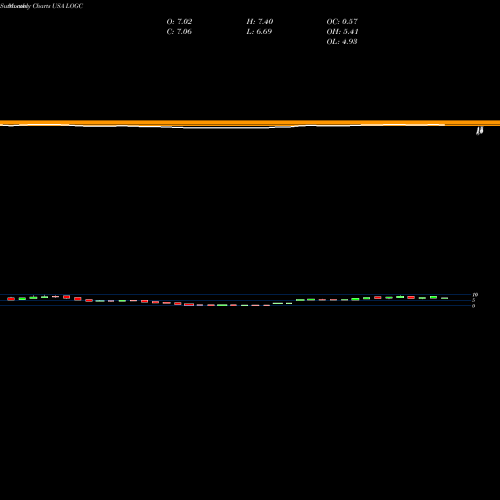 Monthly charts share LOGC LogicBio Therapeutics, Inc. USA Stock exchange 