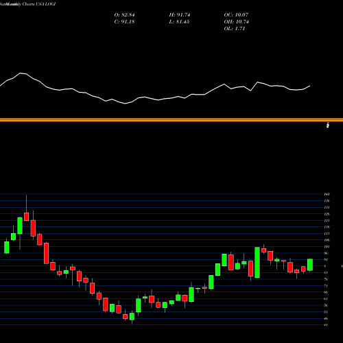 Monthly charts share LOGI Logitech International S.A. USA Stock exchange 