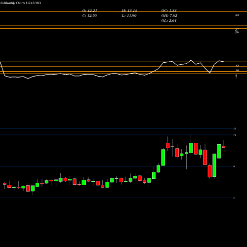 Monthly charts share LOMA Loma Negra Compania Industrial Argentina Sociedad Anonima USA Stock exchange 
