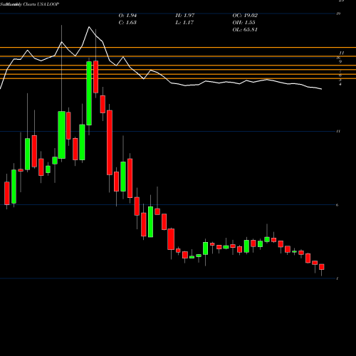 Monthly charts share LOOP Loop Industries, Inc. USA Stock exchange 