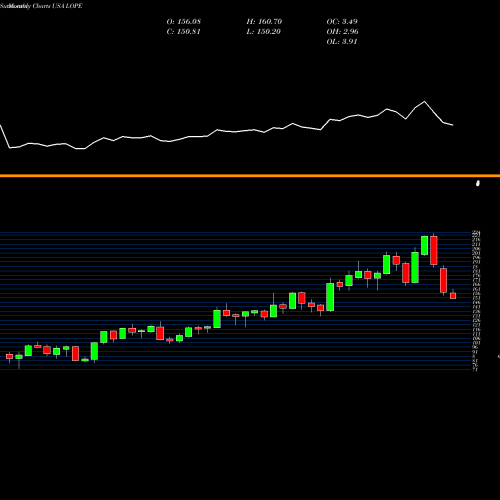 Monthly charts share LOPE Grand Canyon Education, Inc. USA Stock exchange 