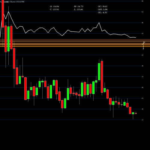 Monthly charts share LOVE The Lovesac Company USA Stock exchange 