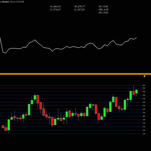 Monthly charts share LOW Lowe's Companies, Inc. USA Stock exchange 