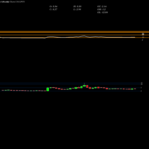 Monthly charts share LPCN Lipocine Inc. USA Stock exchange 