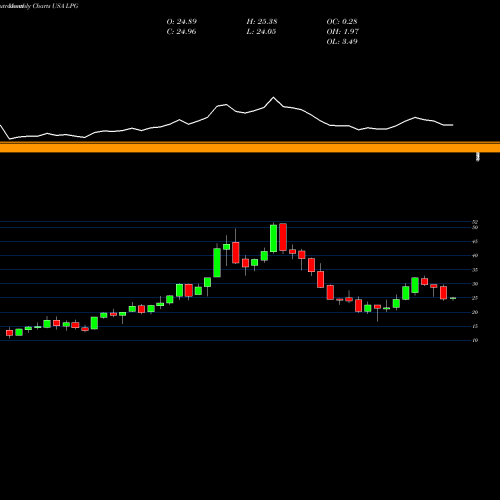 Monthly charts share LPG Dorian LPG Ltd. USA Stock exchange 