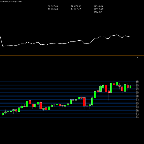Monthly charts share LPLA LPL Financial Holdings Inc. USA Stock exchange 