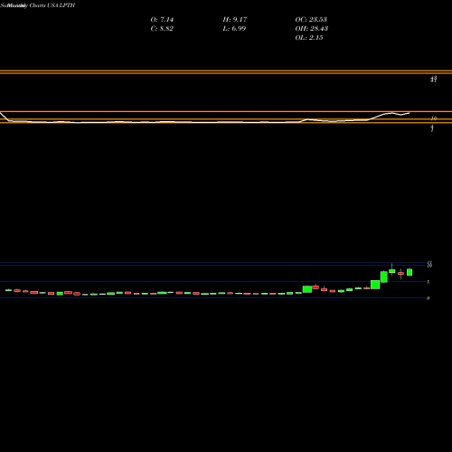 Monthly charts share LPTH LightPath Technologies, Inc. USA Stock exchange 