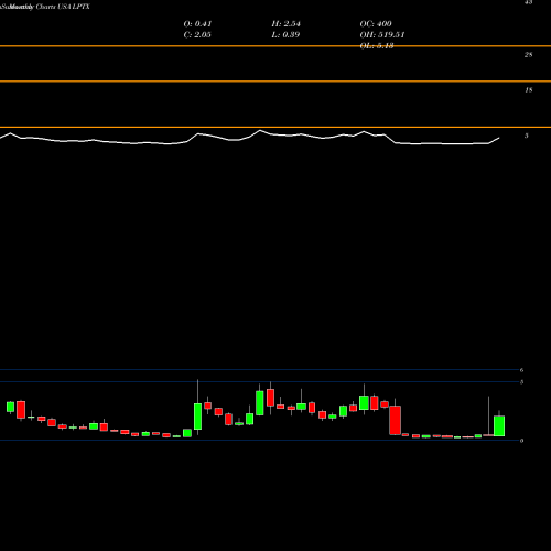 Monthly charts share LPTX LEAP THERAPEUTICS, INC. USA Stock exchange 