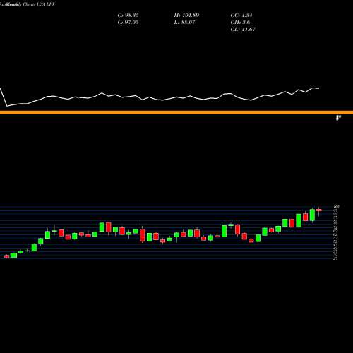 Monthly charts share LPX Louisiana-Pacific Corporation USA Stock exchange 