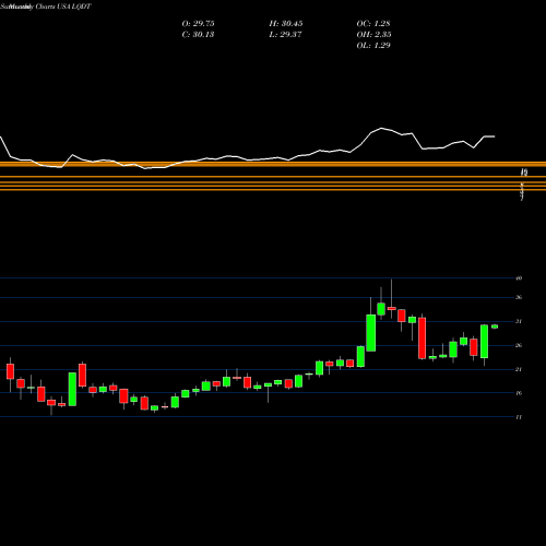 Monthly charts share LQDT Liquidity Services, Inc. USA Stock exchange 