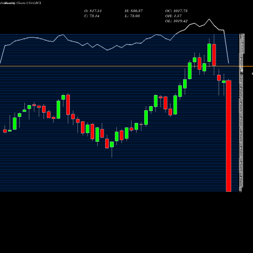 Monthly charts share LRCX Lam Research Corporation USA Stock exchange 