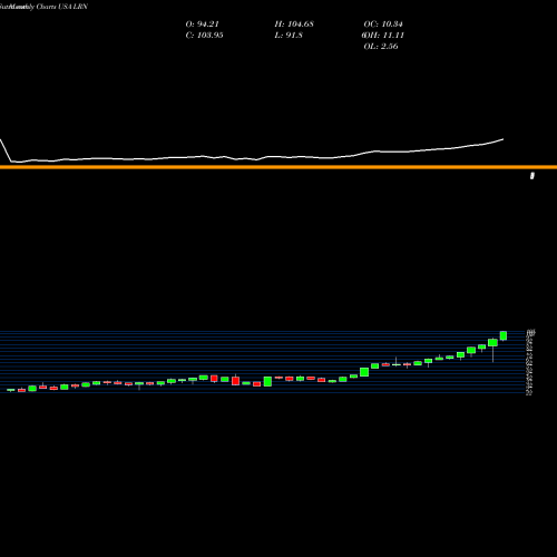 Monthly charts share LRN K12 Inc USA Stock exchange 