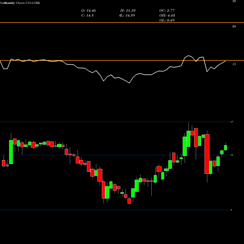 Monthly charts share LSBK Lake Shore Bancorp, Inc. USA Stock exchange 