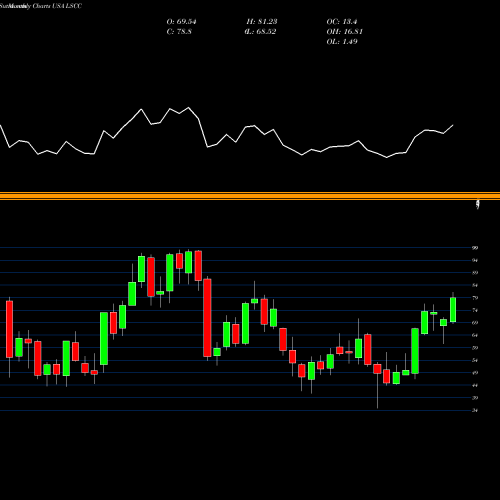 Monthly charts share LSCC Lattice Semiconductor Corporation USA Stock exchange 
