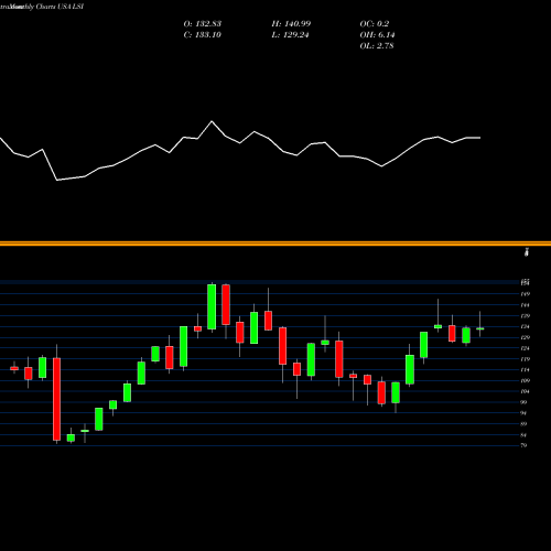 Monthly charts share LSI Life Storage, Inc. USA Stock exchange 