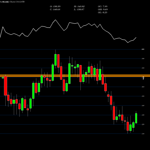 Monthly charts share LSTR Landstar System, Inc. USA Stock exchange 