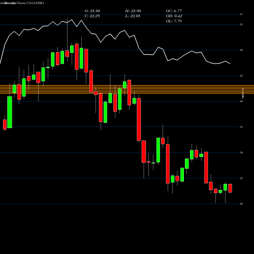 Monthly charts share LSXMA Liberty Media Corporation USA Stock exchange 