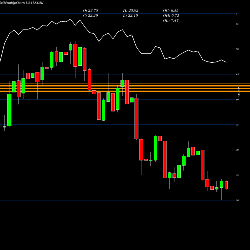 Monthly charts share LSXMK Liberty Media Corporation USA Stock exchange 