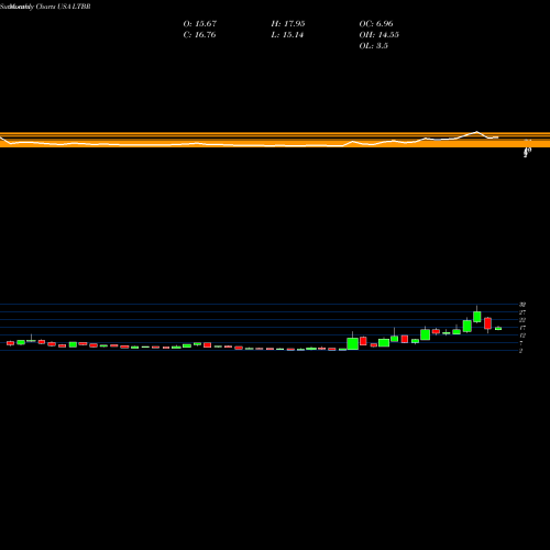 Monthly charts share LTBR Lightbridge Corporation USA Stock exchange 