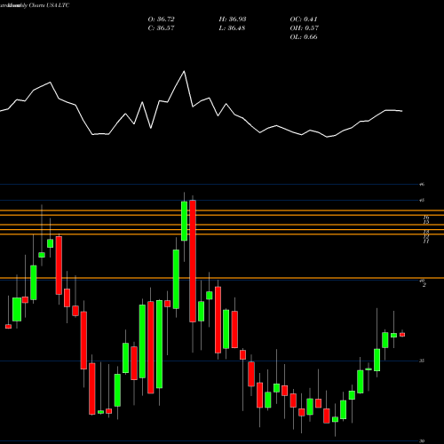 Monthly charts share LTC LTC Properties, Inc. USA Stock exchange 