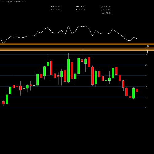 Monthly charts share LTHM Livent Corporation USA Stock exchange 