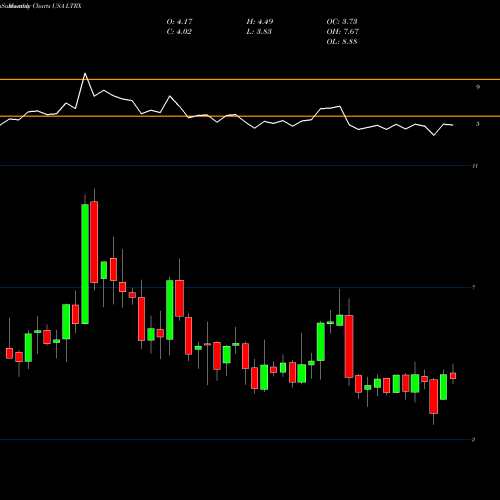 Monthly charts share LTRX Lantronix, Inc. USA Stock exchange 