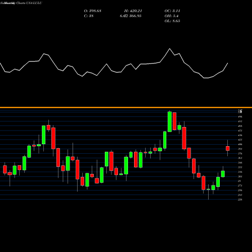 Monthly charts share LULU Lululemon Athletica Inc. USA Stock exchange 