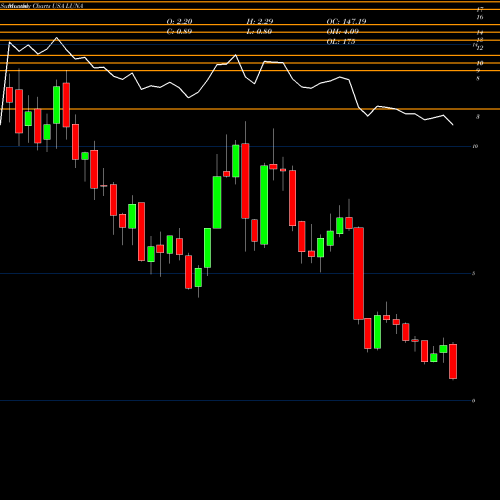 Monthly charts share LUNA Luna Innovations Incorporated USA Stock exchange 