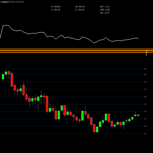 Monthly charts share LUV Southwest Airlines Company USA Stock exchange 