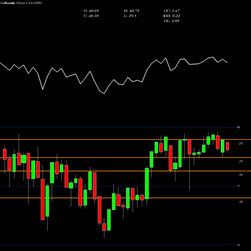 Monthly charts share LVHD Legg Mason Low Volatility High Dividend ETF USA Stock exchange 