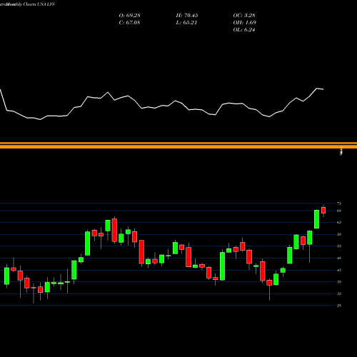 Monthly charts share LVS Las Vegas Sands Corp. USA Stock exchange 