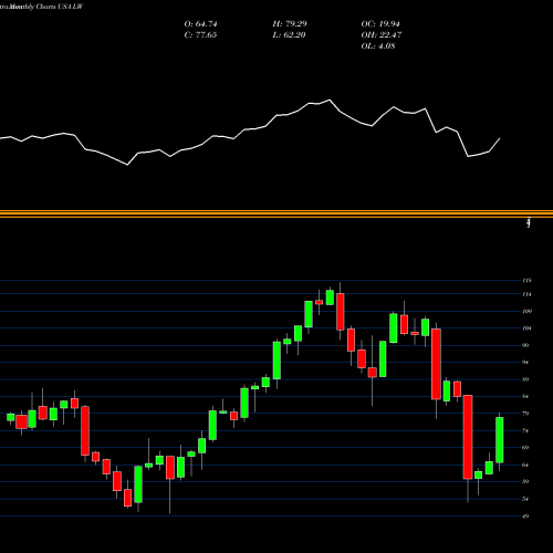 Monthly charts share LW Lamb Weston Holdings, Inc. USA Stock exchange 