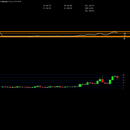 Monthly charts share LWAY Lifeway Foods, Inc. USA Stock exchange 