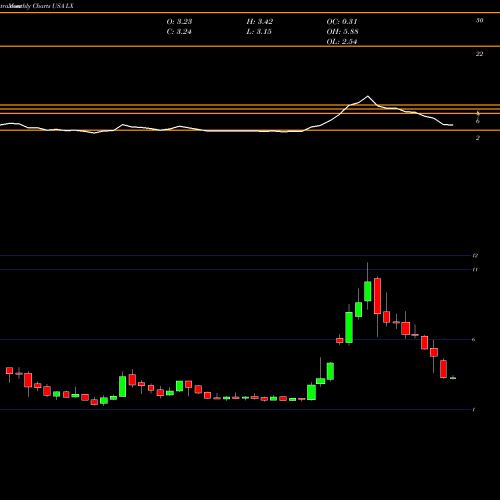 Monthly charts share LX LexinFintech Holdings Ltd. USA Stock exchange 
