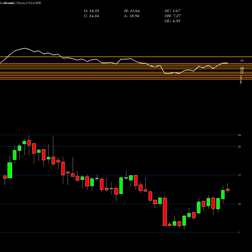 Monthly charts share LXFR Luxfer Holdings PLC USA Stock exchange 