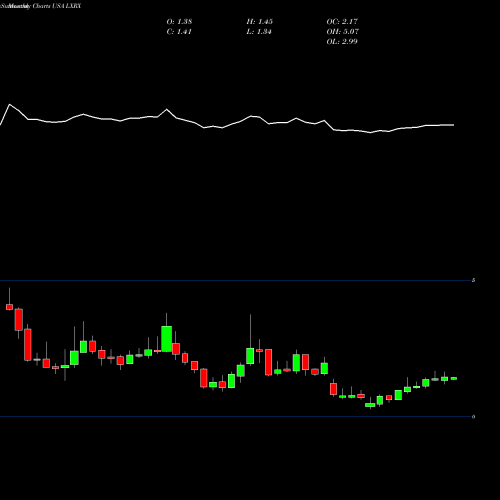 Monthly charts share LXRX Lexicon Pharmaceuticals, Inc. USA Stock exchange 