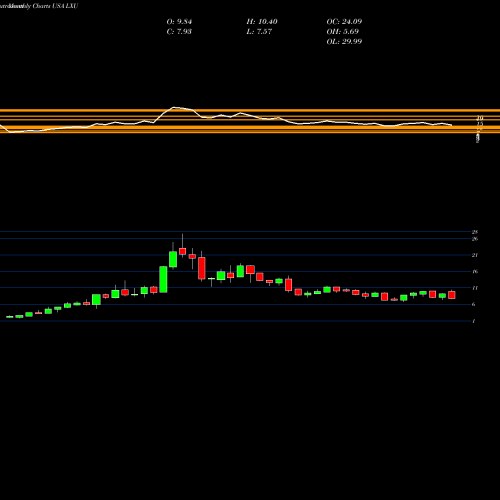 Monthly charts share LXU Lsb Industries Inc. USA Stock exchange 