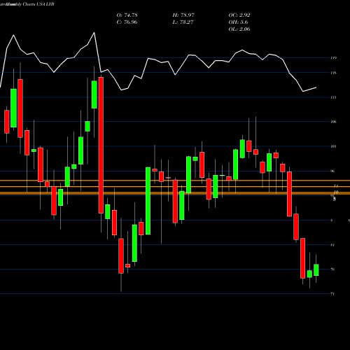 Monthly charts share LYB LyondellBasell Industries NV USA Stock exchange 