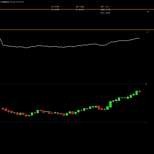 Monthly charts share LYG Lloyds Banking Group Plc USA Stock exchange 