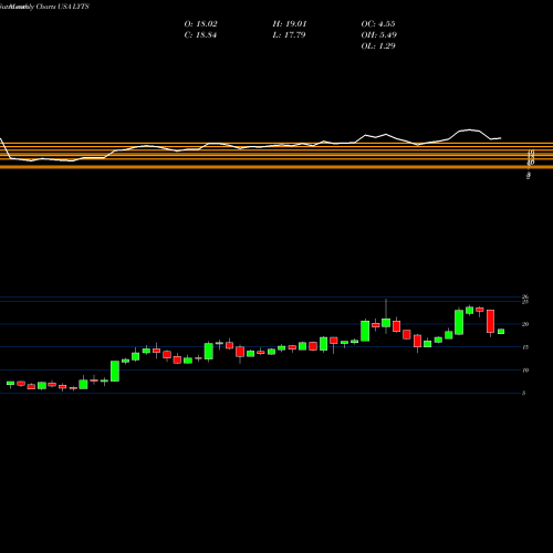 Monthly charts share LYTS LSI Industries Inc. USA Stock exchange 